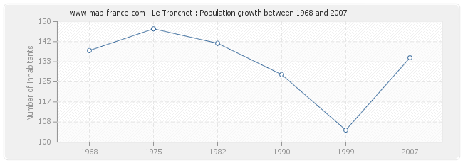 Population Le Tronchet